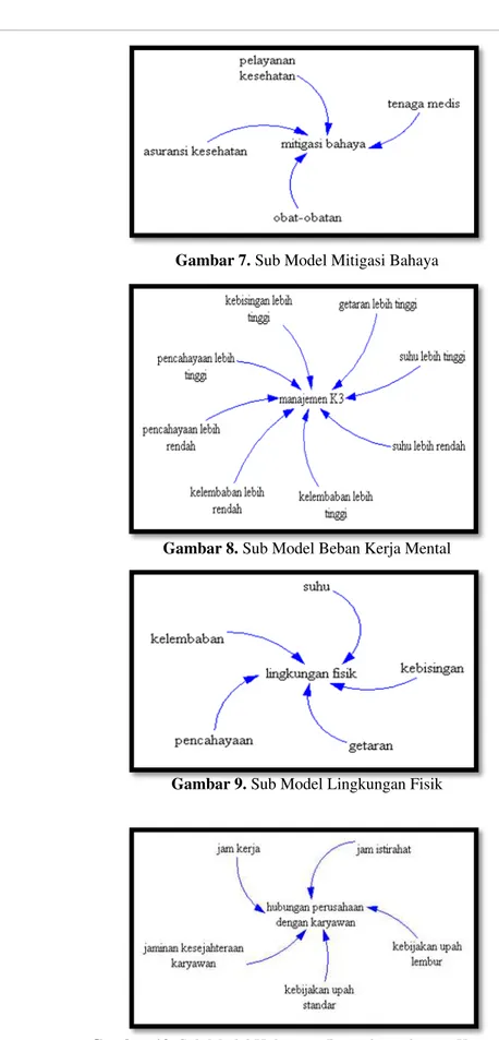 Gambar 7. Sub Model Mitigasi Bahaya 