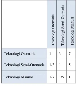 Tabel  5.  Matriks  perbandingan  berpasangan  antar kriteria hasil normalisasi 