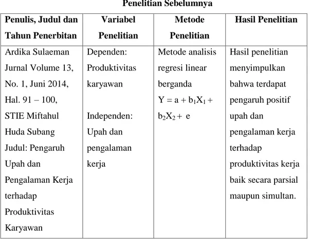 Tabel 2.1   Penelitian Sebelumnya  Penulis, Judul dan 