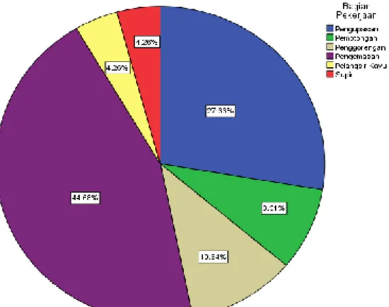 Gambar 4.3 - Grafik Responden Berdasarkan Bagian Pekerjaan 