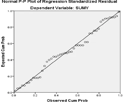 Gambar 4.6 - Normal P-P Plot of Regression Standardized Residual 