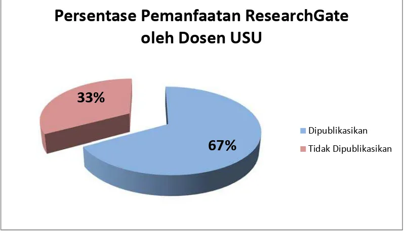 Gambar 4.3: Diagram pemanfaatan Researchgate oleh dosen USU 