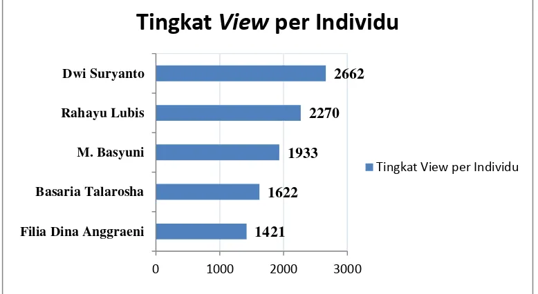 Gambar 4.8 Tingkat view per Individu 