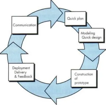 Gambar 1. Model Prototyping [5] 