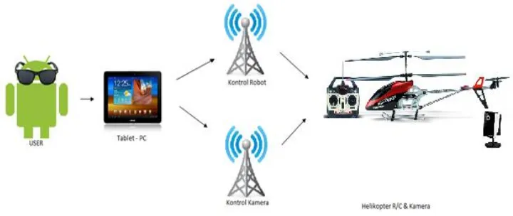 Gambar 3. Kerangka Konseptual Sistem 