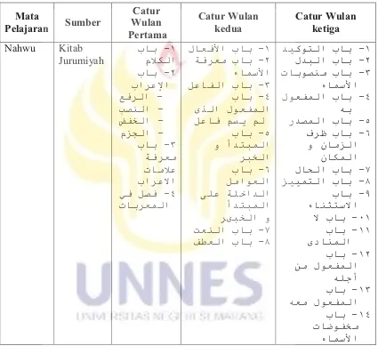 Tabel 2.2 Rencana Pembelajaran Nahwu di Madrasah Diniyyah Kabupaten Demak 