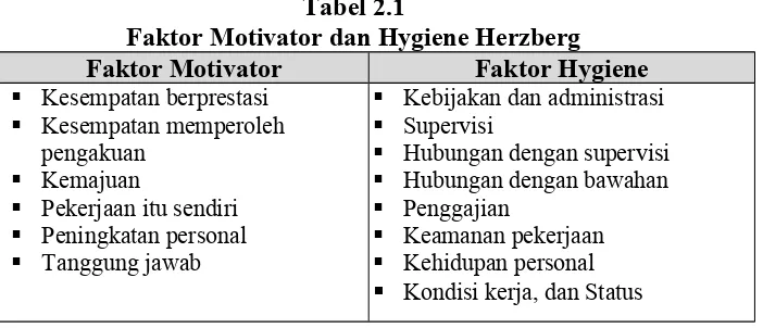 Tabel 2.1Faktor Motivator dan Hygiene Herzberg
