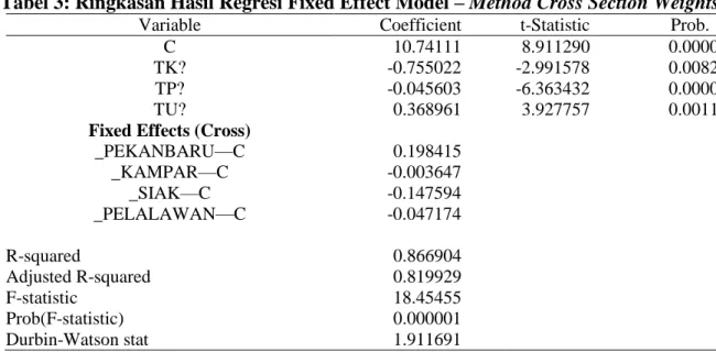 Tabel 3: Ringkasan Hasil Regresi Fixed Effect Model – Method Cross Section Weights 