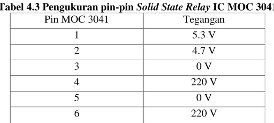 Tabel 4.3 Pengukuran pin-pin Solid State Relay IC MOC 3041  Pin MOC 3041  Tegangan 
