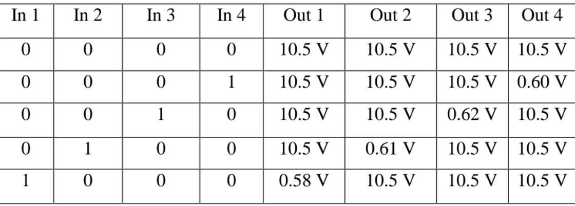 Tabel 4.2 pengukuran tegangan pada coil motor stepper putaran kiri  In 1  In 2  In 3  In 4  Out 1  Out 2  Out 3  Out 4 