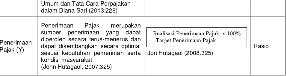 TABEL 3.2 KPP Yang Berada Di Kota Bandung Yang Menjadi Populasi 