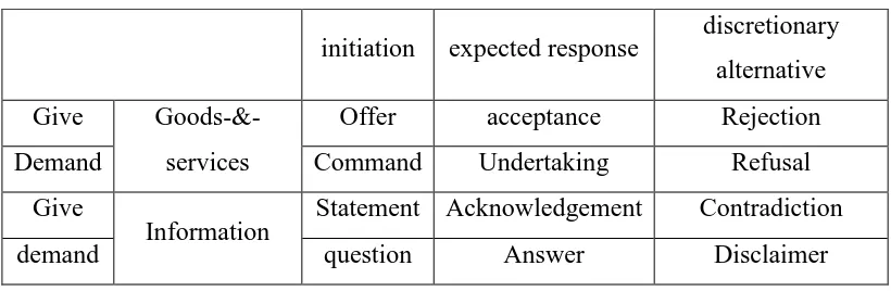 Table 2.4  Speech functions and responses (Halliday, 1985: 69) 