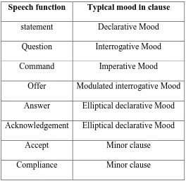 Table 2.5  Speech functions and typical mood of clause (Eggins, 1994: 153) 