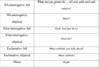 Table 2.6  Mood type and example (Eggins & Slade, 1997: 75) 