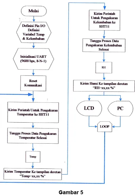 Gambar 5 Diagram alir program Mikrokontroler