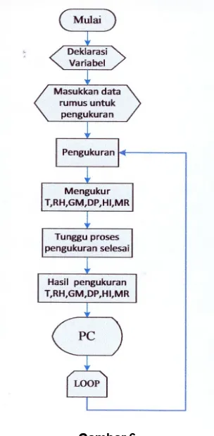 Gambar 6 Diagram Alir Program PC.