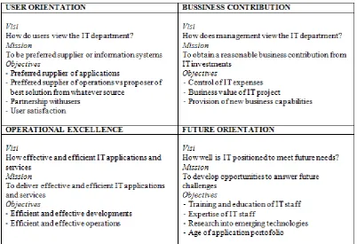 Gambar 1 Perspektif dalam IT Balanced Scorecard 