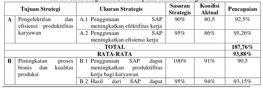 Tabel 3 Hasil Pengolahan Data Perspektif Kontribusi Organisasi 