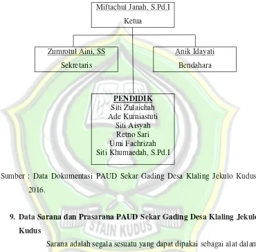 Gambar 4.1Struktur Organisasi PAUD Sekar Gading Desa Klaling Jekulo Kudus