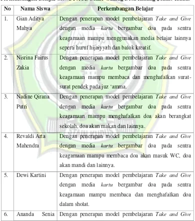 Tabel 4.4Perkembangan Belajar Siswa PAUD Sekar Gading Desa Klaling Jekulo Kudus