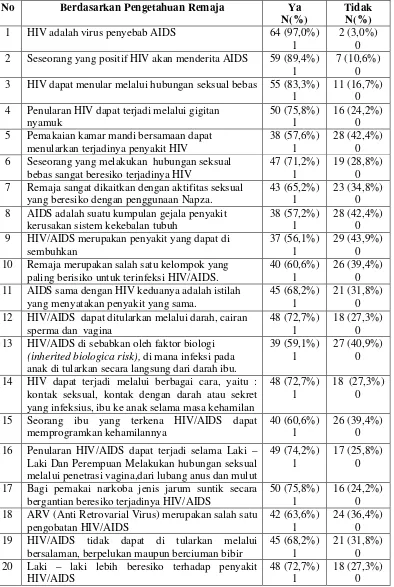 Tabel 5.2 Pengetahuan Remaja Tentang HIV/AIDS di Desa Simpang Empat  