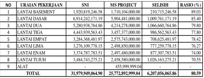 Tabel 2 Perbandingan biaya metode SNI dan MS Project 