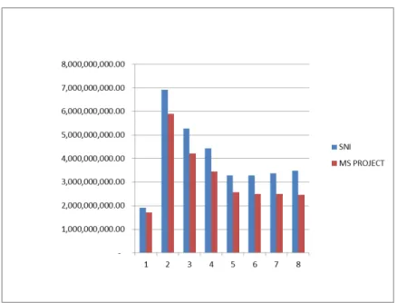 Gambar 1 Grafik perbandingan biaya SNI dan MS Project