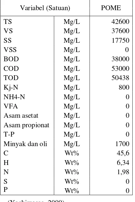 Tabel 2.8  Karakteristik Limbah Cair Kelapa Sawit 