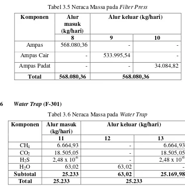 Tabel 3.6 Neraca Massa pada Water Trap 