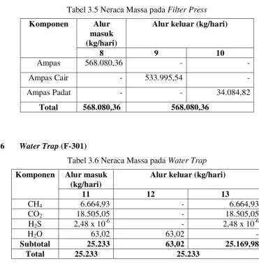 Tabel 3.6 Neraca Massa pada Water Trap 