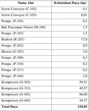 Tabel 7.5 Kebutuhan daya pada unit proses 