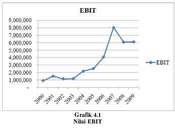 Grafik 4.1 Nilai EBIT 