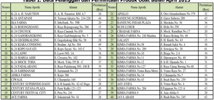 Tabel 1. Data Pelanggan dan Permintaan Produk Obat Bulan April 2013 