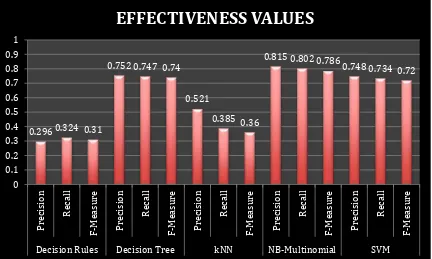 Figure 3.  Average Classifer Effectiveness Values 