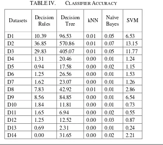 Figure 4.  Classiifer Accuracy (in Average)  