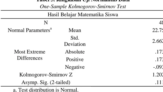 Tabel 3. Ringkasan Uji Normalitas Data  One-Sample Kolmogorov-Smirnov Test 
