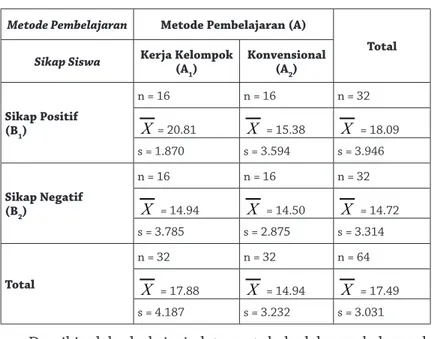 Tabel 4. Rangkuman Data Deskriptif