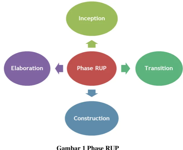 Gambar 1 Phase RUP 