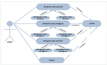 Gambar 2 Use Case Diagram Admin 