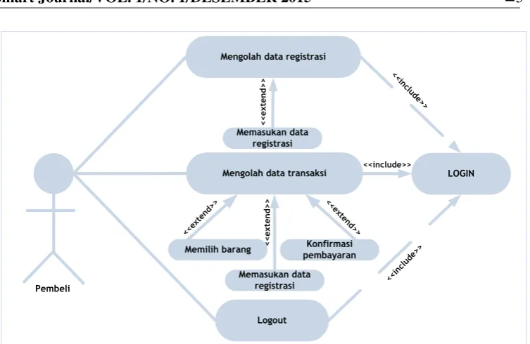 Gambar 3 Use Case Diagram Pembeli 