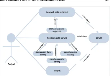 Gambar 4 Use Case Diagram Penjual 