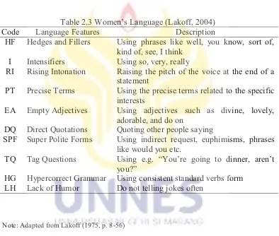 Table 2.3 Women’s Language (Lakoff, 2004) 