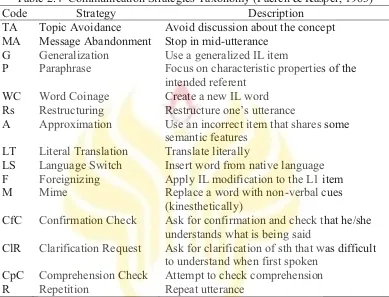 Table 2.4  Communication Strategies Taxonomy (Faerch & Kasper, 1983) 
