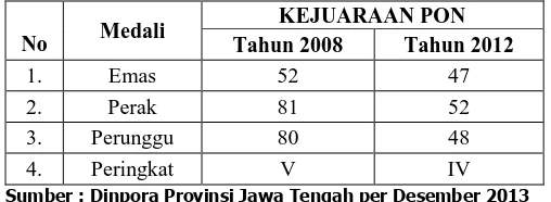 Tabel 2.9 Perolehan Medali Kontingen Jawa Tengah Dalam Ajang PON 