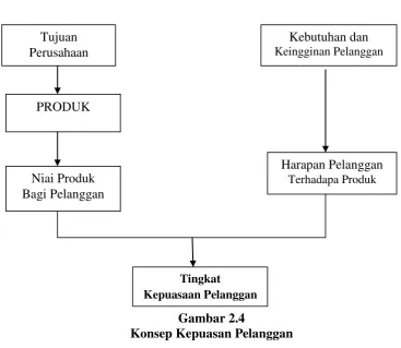 Gambar 2.4 Konsep Kepuasan Pelanggan 