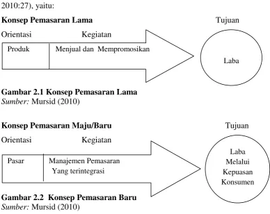 Gambar 2.2  Konsep Pemasaran Baru 