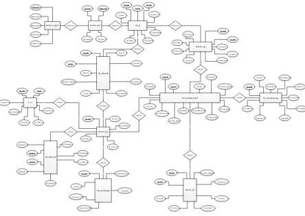 Gambar III.2 Entity Relationship Diagram Aplikasi Perhitungan Susut Distribusi