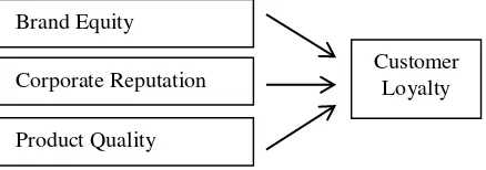 Figure 1. Hypothesized Model 