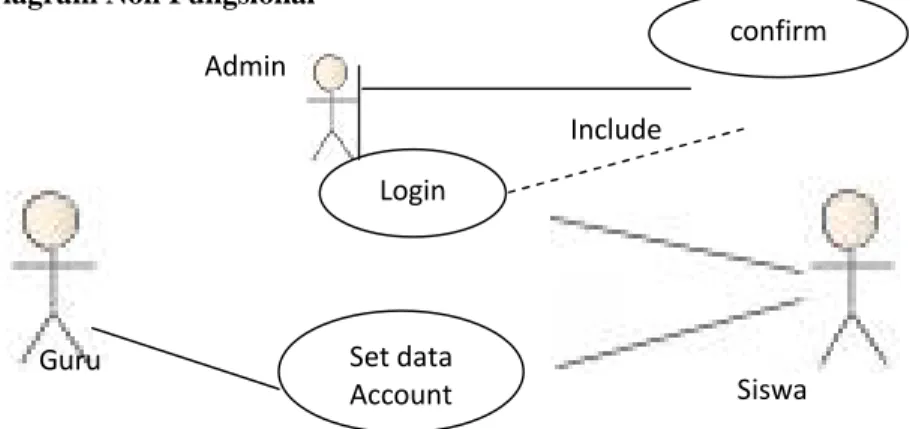 Gambar 3. Use Case Diagram Non Fungsional c. Rancangan Database Sistem Informasi Akademik