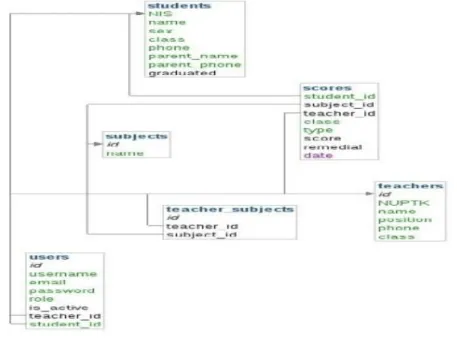 Gambar 5. Rancangan Relasi Antar Tabel Sistem Informasi Akademik